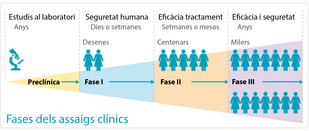 assaigs_clínics